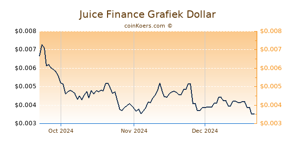 Juice Finance Chart 3 Monate