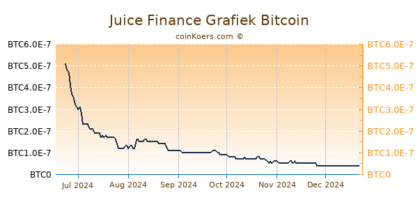 Juice Finance Grafiek 6 Maanden