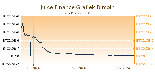 Juice Finance Grafiek 1 Jaar