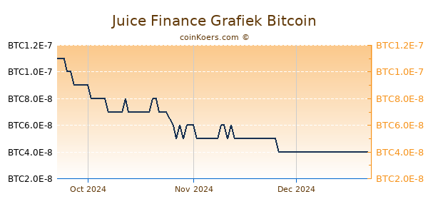 Juice Finance Grafiek 3 Maanden