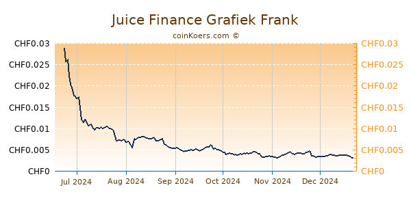 Juice Finance Grafiek 6 Maanden