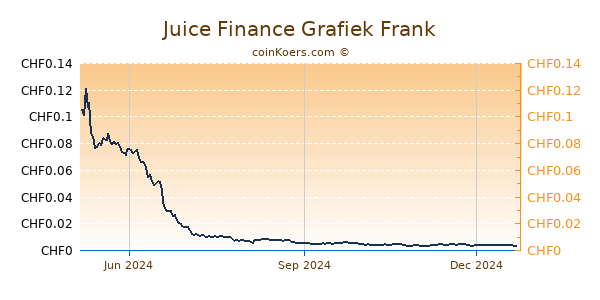 Juice Finance Grafiek 1 Jaar