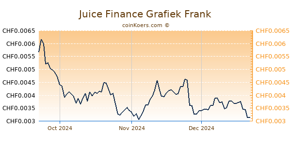 Juice Finance Grafiek 3 Maanden