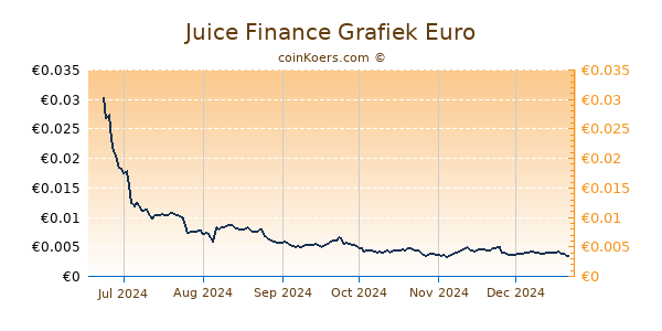 Juice Finance Grafiek 6 Maanden