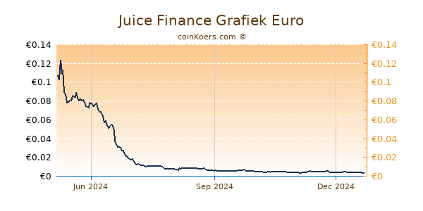 Juice Finance Grafiek 1 Jaar