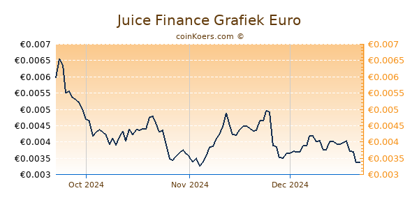 Juice Finance Grafiek 3 Maanden