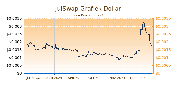 JulSwap Grafiek 6 Maanden