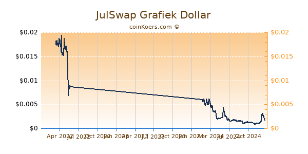 JulSwap Grafiek 1 Jaar