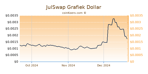 JulSwap Chart 3 Monate