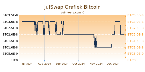 JulSwap Grafiek 6 Maanden