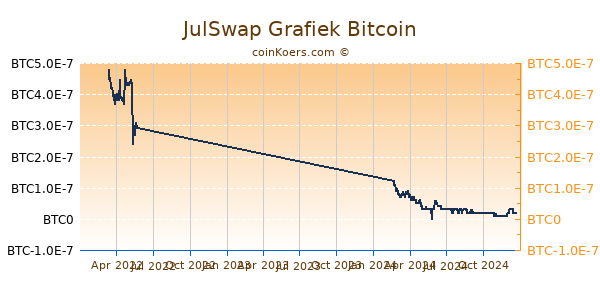 JulSwap Grafiek 1 Jaar