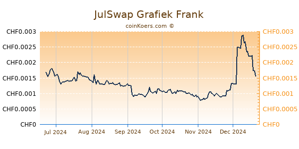 JulSwap Grafiek 6 Maanden