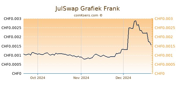 JulSwap Grafiek 3 Maanden