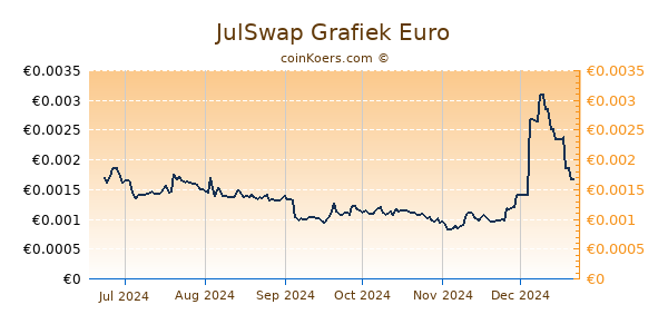 JulSwap Grafiek 6 Maanden
