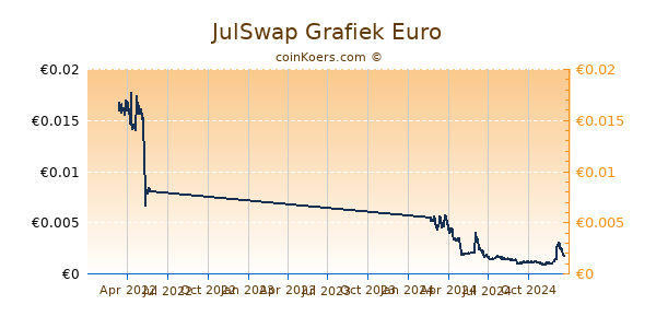 JulSwap Grafiek 1 Jaar