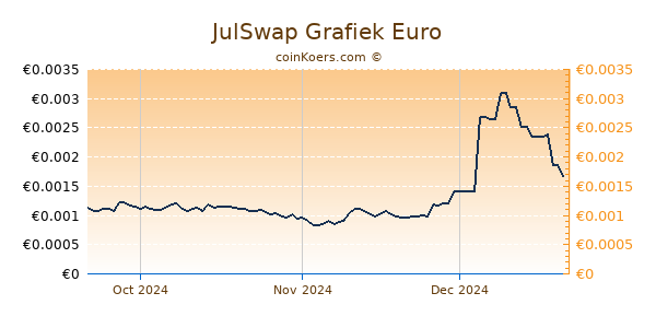 JulSwap Grafiek 3 Maanden