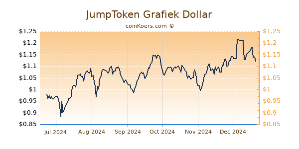 JumpToken Grafiek 6 Maanden