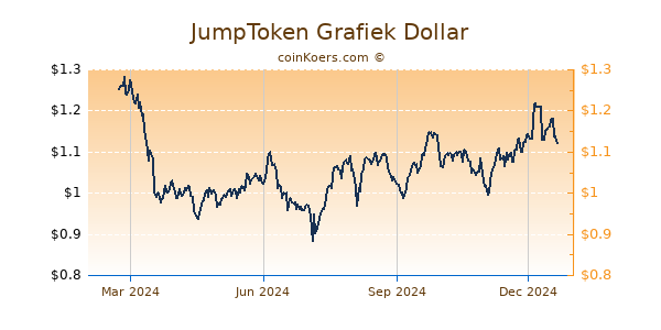 JumpToken Grafiek 1 Jaar