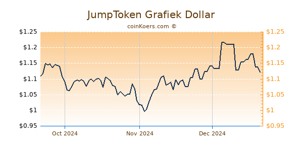 JumpToken Chart 3 Monate