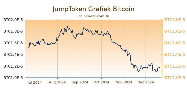 JumpToken Grafiek 6 Maanden