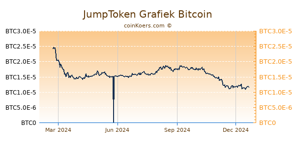 JumpToken Grafiek 1 Jaar