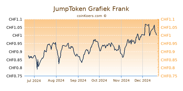 JumpToken Grafiek 6 Maanden