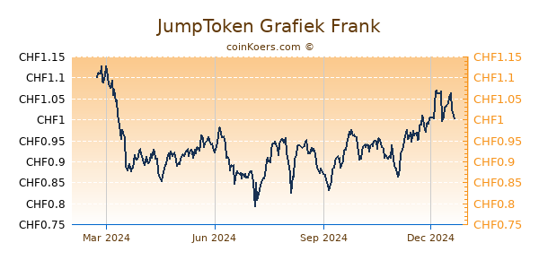 JumpToken Grafiek 1 Jaar