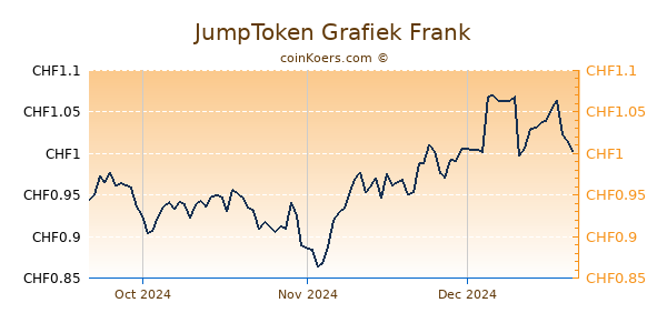 JumpToken Grafiek 3 Maanden