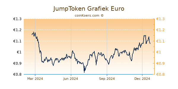 JumpToken Grafiek 1 Jaar