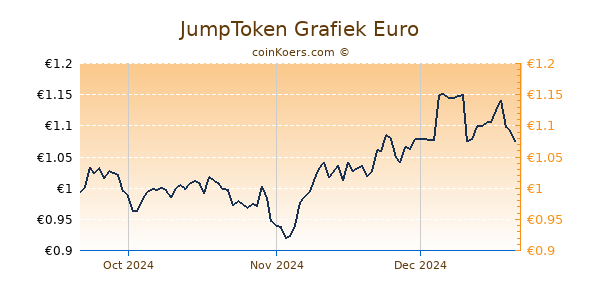 JumpToken Grafiek 3 Maanden