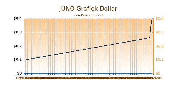 JUNO Grafiek 6 Maanden