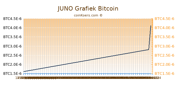 JUNO Grafiek 6 Maanden