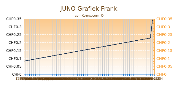 JUNO Grafiek 6 Maanden