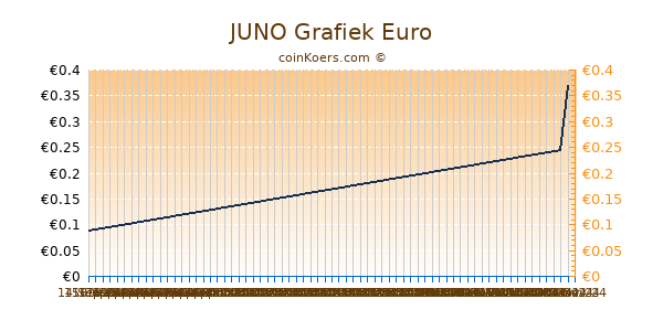 JUNO Grafiek 6 Maanden