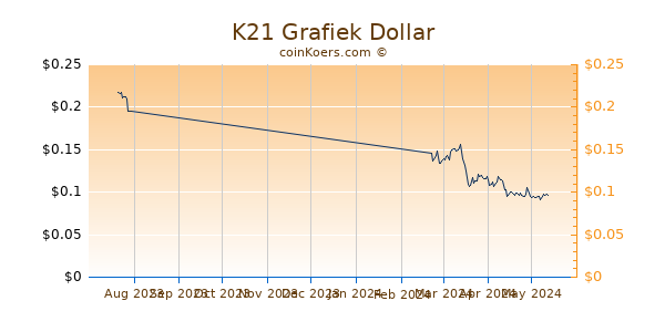 K21 Chart 3 Monate