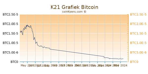 K21 Grafiek 6 Maanden