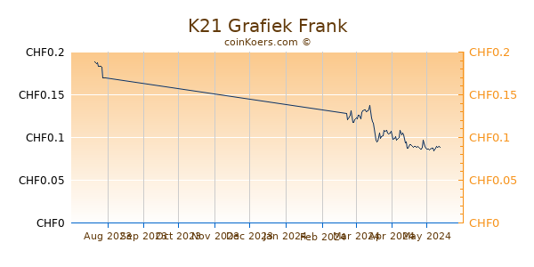 K21 Grafiek 3 Maanden