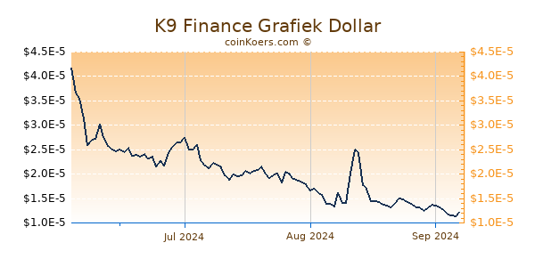 K9 Finance Grafiek 6 Maanden