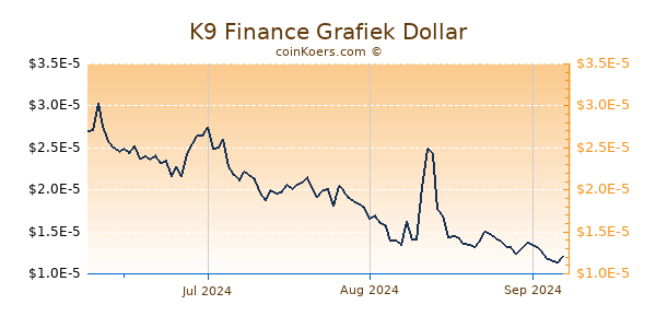 K9 Finance Chart 3 Monate