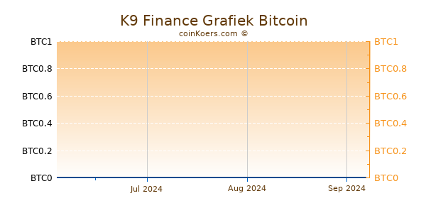 K9 Finance Grafiek 6 Maanden