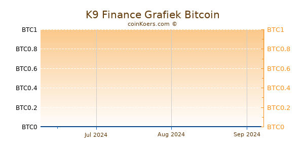 K9 Finance Grafiek 3 Maanden