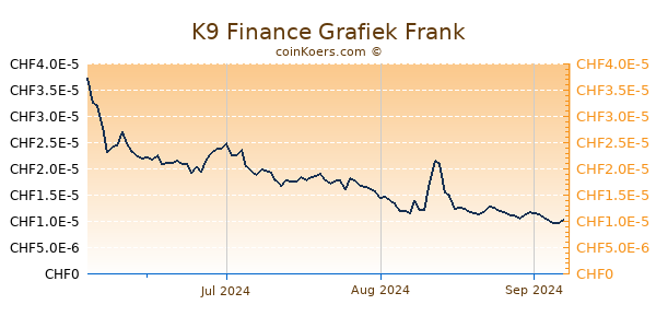 K9 Finance Grafiek 6 Maanden