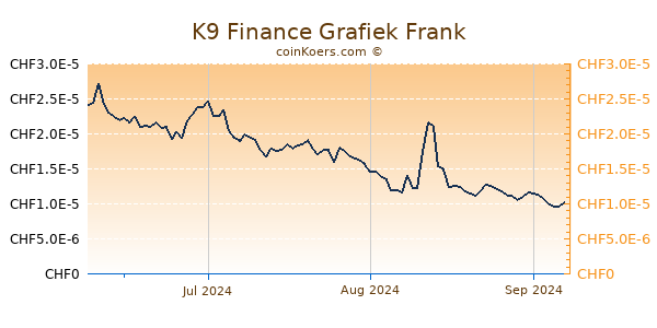 K9 Finance Grafiek 3 Maanden