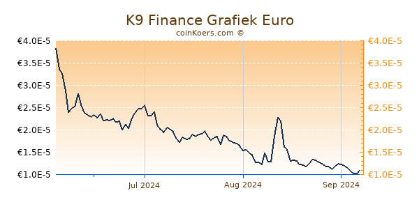 K9 Finance Grafiek 6 Maanden