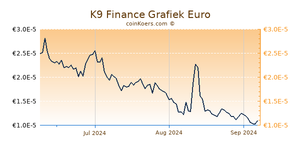 K9 Finance Grafiek 3 Maanden