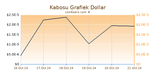 Kabosu Grafiek 1 Jaar