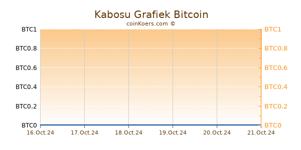 Kabosu Grafiek 6 Maanden