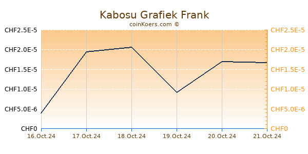 Kabosu Grafiek 1 Jaar