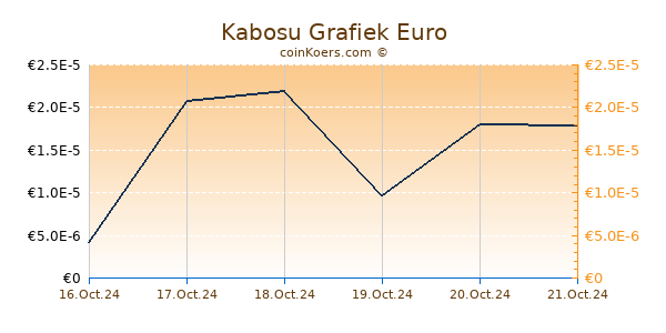 Kabosu Grafiek 6 Maanden