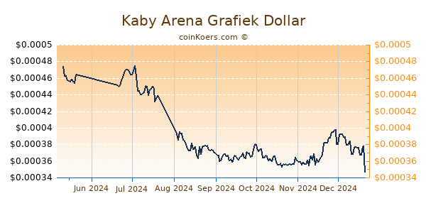 Kaby Arena Grafiek 6 Maanden